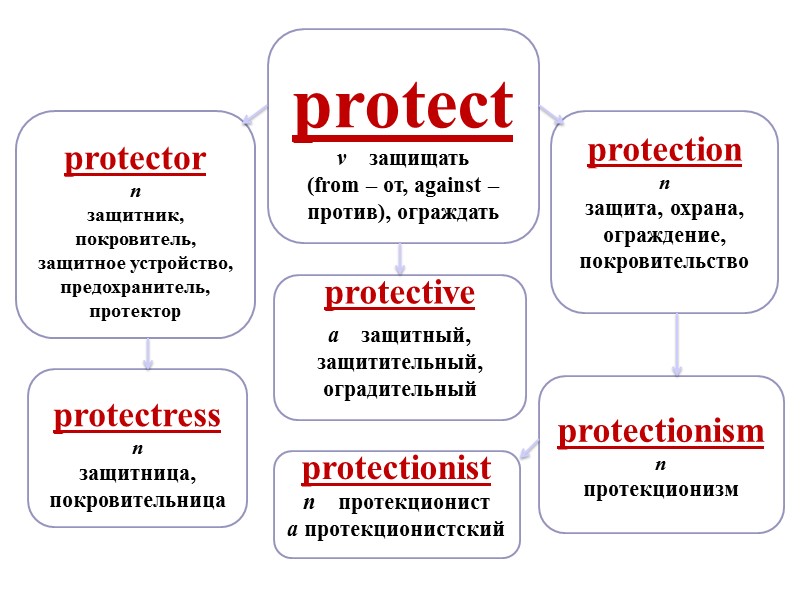 protectress  n защитница, покровительница  protectionism n протекционизм protection  n защита, охрана,
